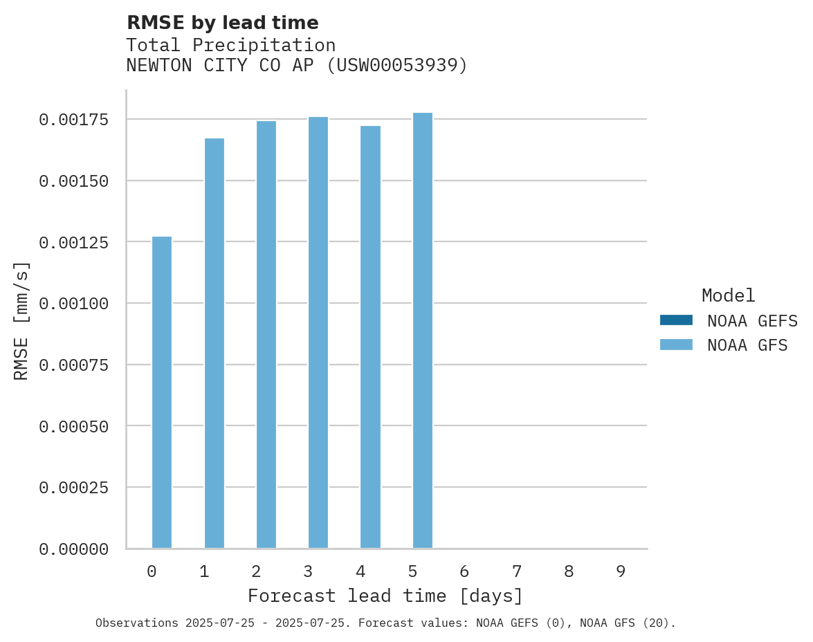 Precipitation RMSE by lead time for NEWTON CITY CO AP