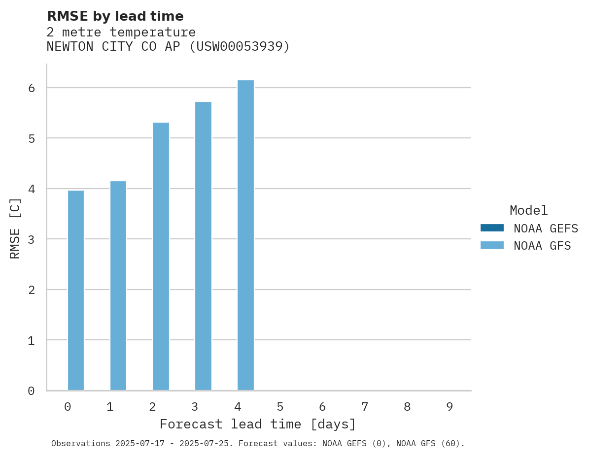 Temperature RMSE by lead time for NEWTON CITY CO AP