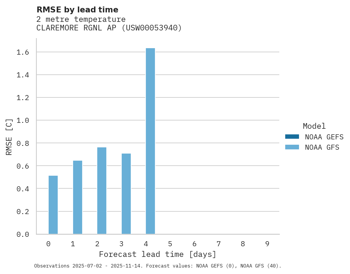 Temperature RMSE by lead time for CLAREMORE RGNL AP