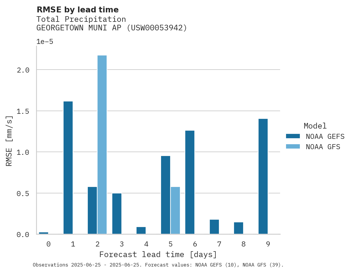Precipitation RMSE by lead time for GEORGETOWN MUNI AP