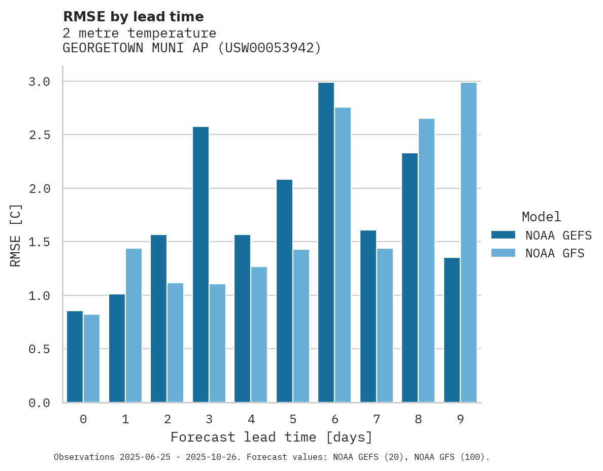 Temperature RMSE by lead time for GEORGETOWN MUNI AP