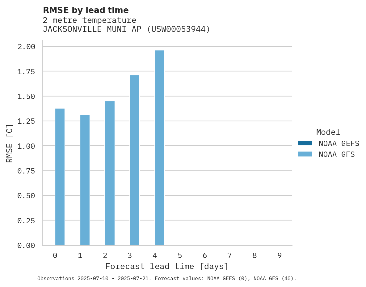 Temperature RMSE by lead time for JACKSONVILLE MUNI AP