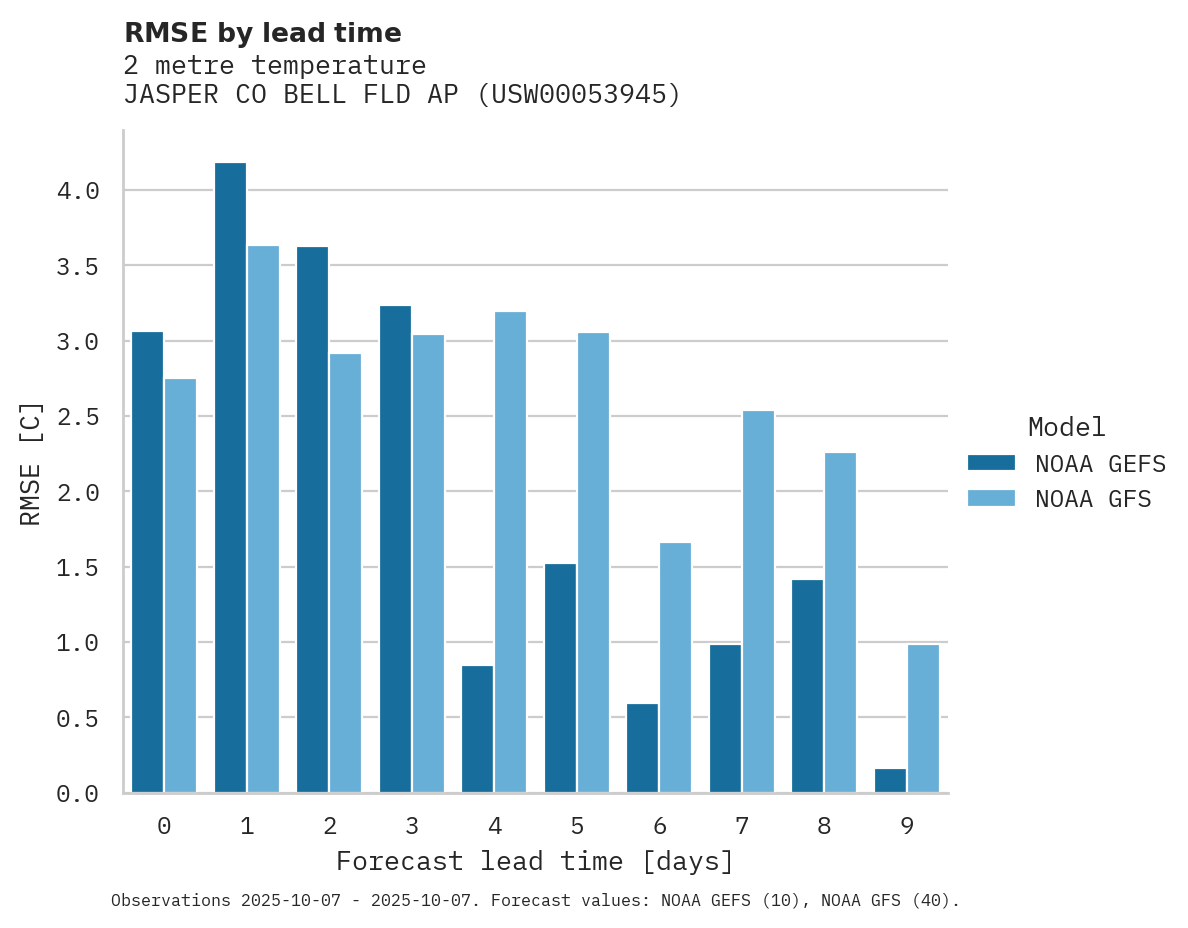 Temperature RMSE by lead time for JASPER CO BELL FLD AP