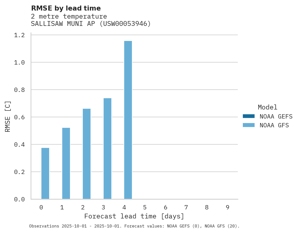 Temperature RMSE by lead time for SALLISAW MUNI AP