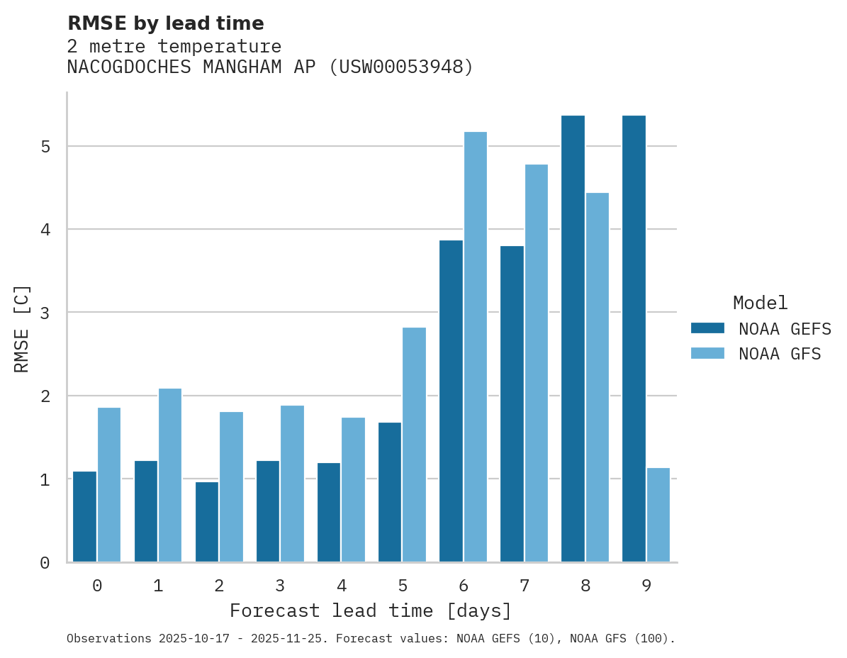 Temperature RMSE by lead time for NACOGDOCHES MANGHAM AP
