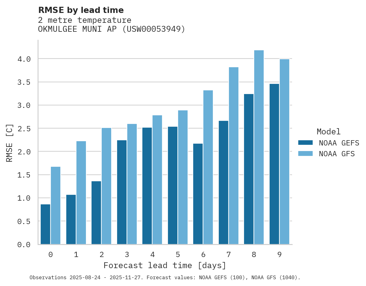 Temperature RMSE by lead time for OKMULGEE MUNI AP