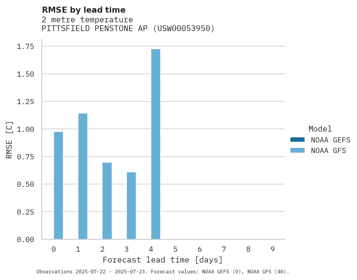 Temperature RMSE by lead time for PITTSFIELD PENSTONE AP