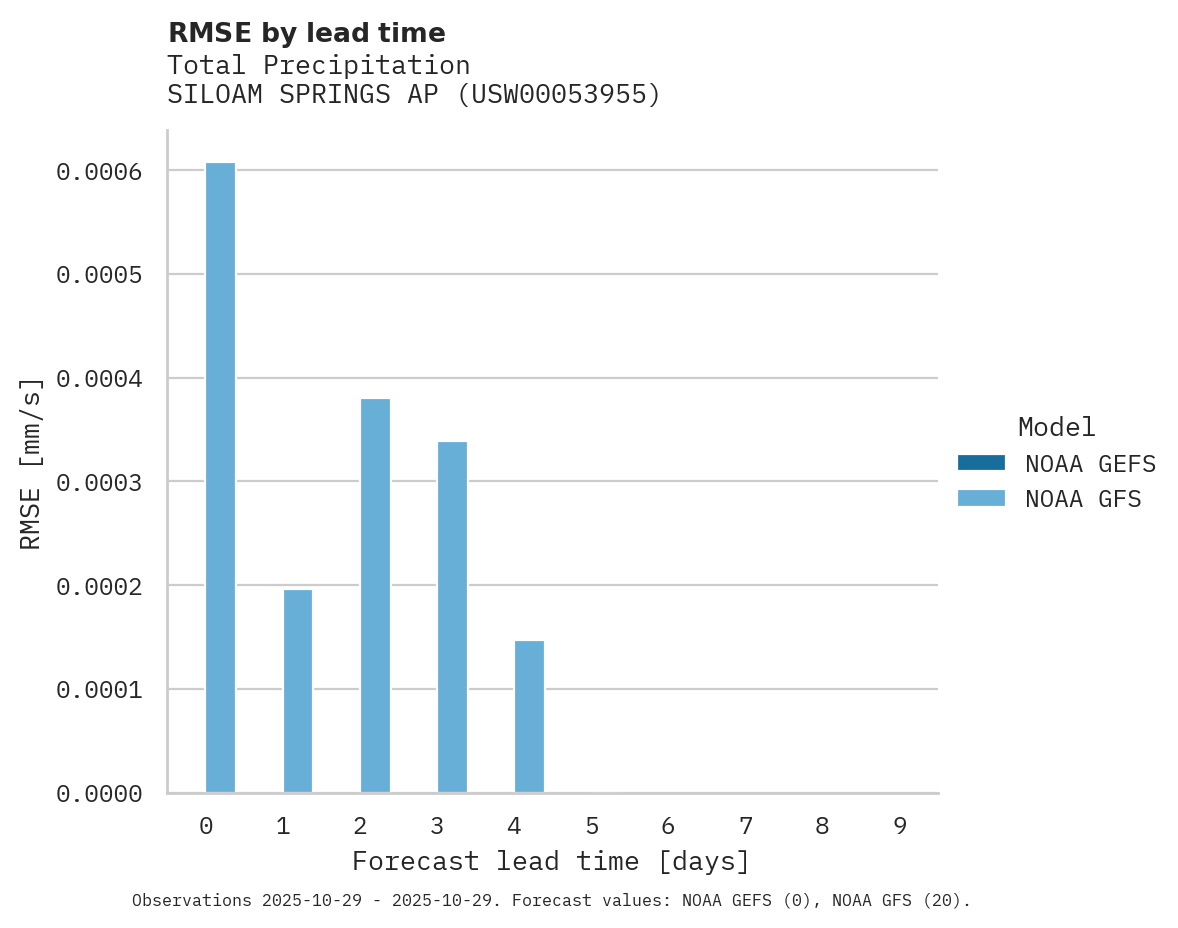 Precipitation RMSE by lead time for SILOAM SPRINGS AP