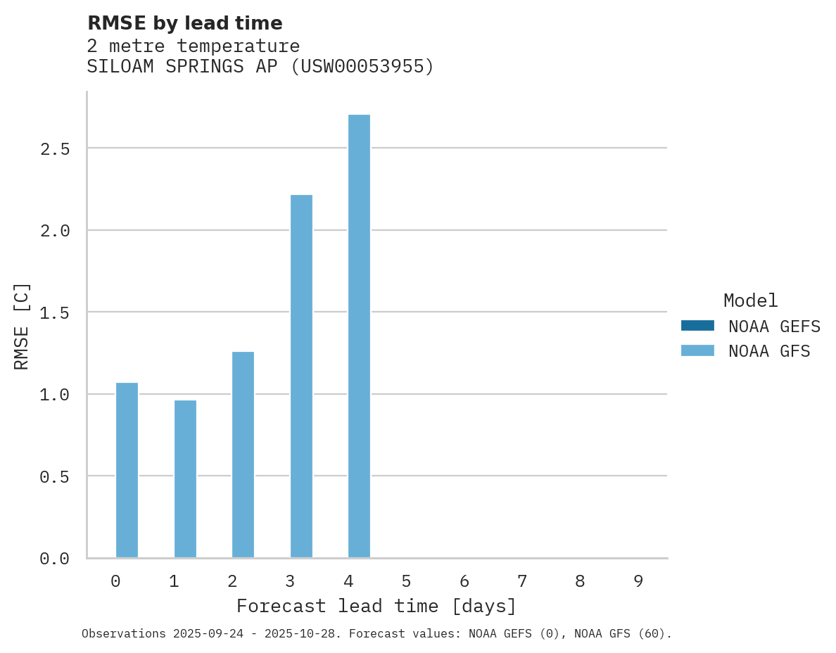Temperature RMSE by lead time for SILOAM SPRINGS AP