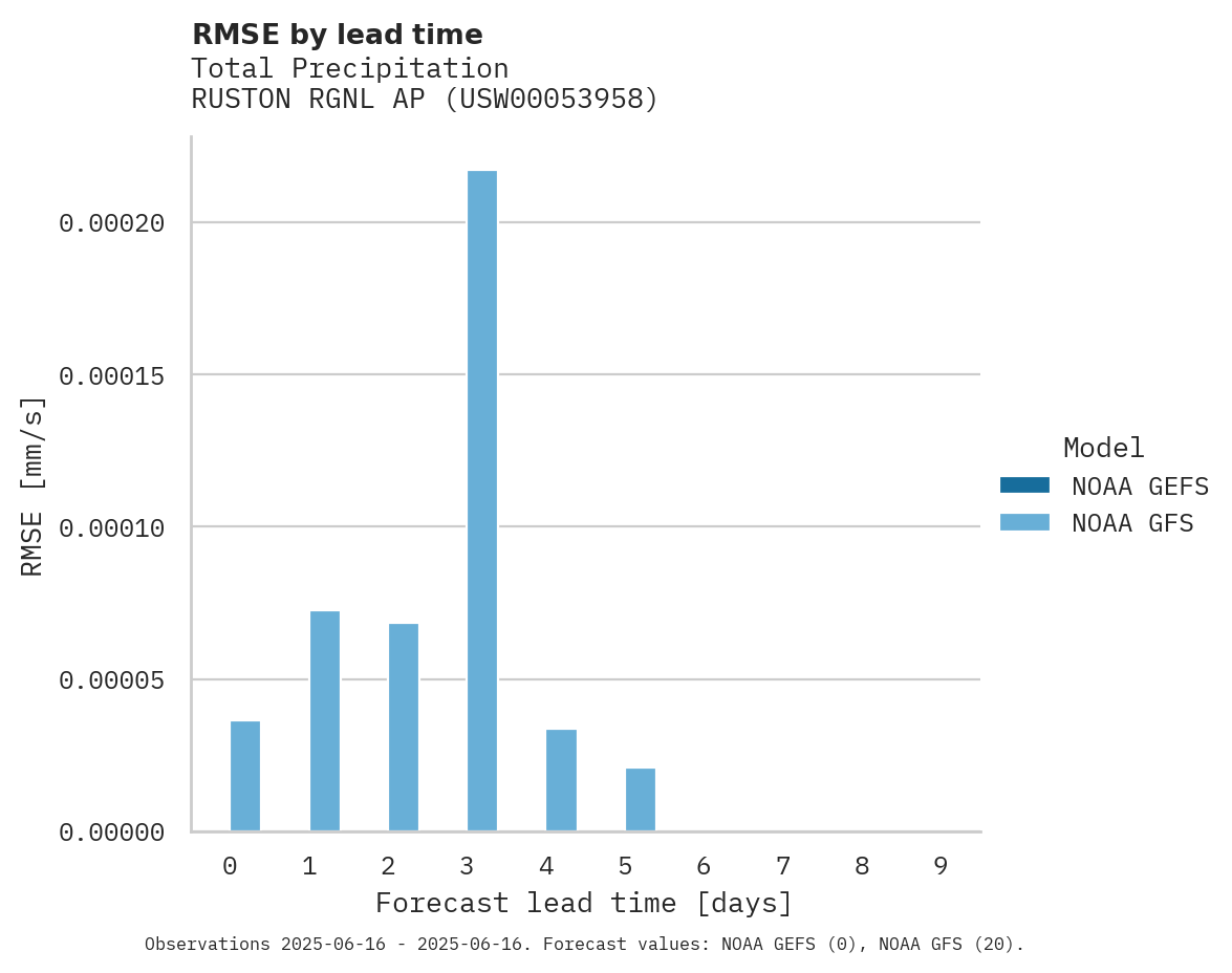 Precipitation RMSE by lead time for RUSTON RGNL AP