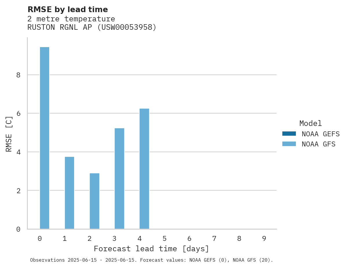 Temperature RMSE by lead time for RUSTON RGNL AP