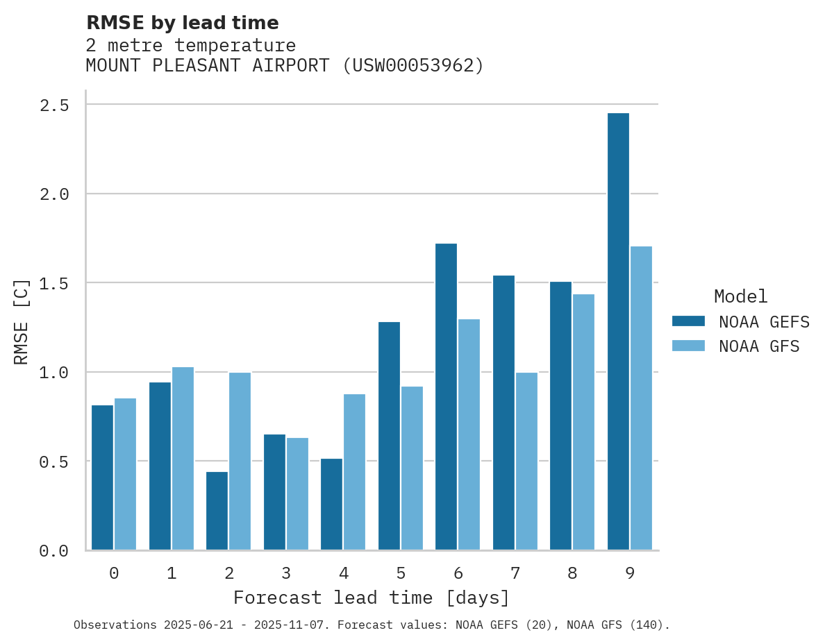 Temperature RMSE by lead time for MOUNT PLEASANT AIRPORT