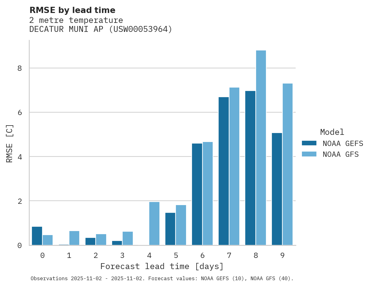 Temperature RMSE by lead time for DECATUR MUNI AP