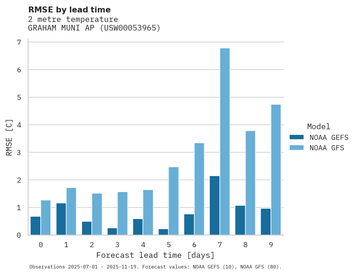 Temperature RMSE by lead time for GRAHAM MUNI AP