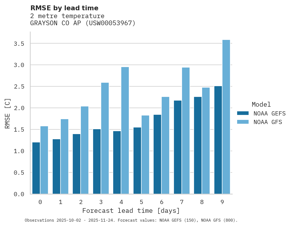 Temperature RMSE by lead time for GRAYSON CO AP
