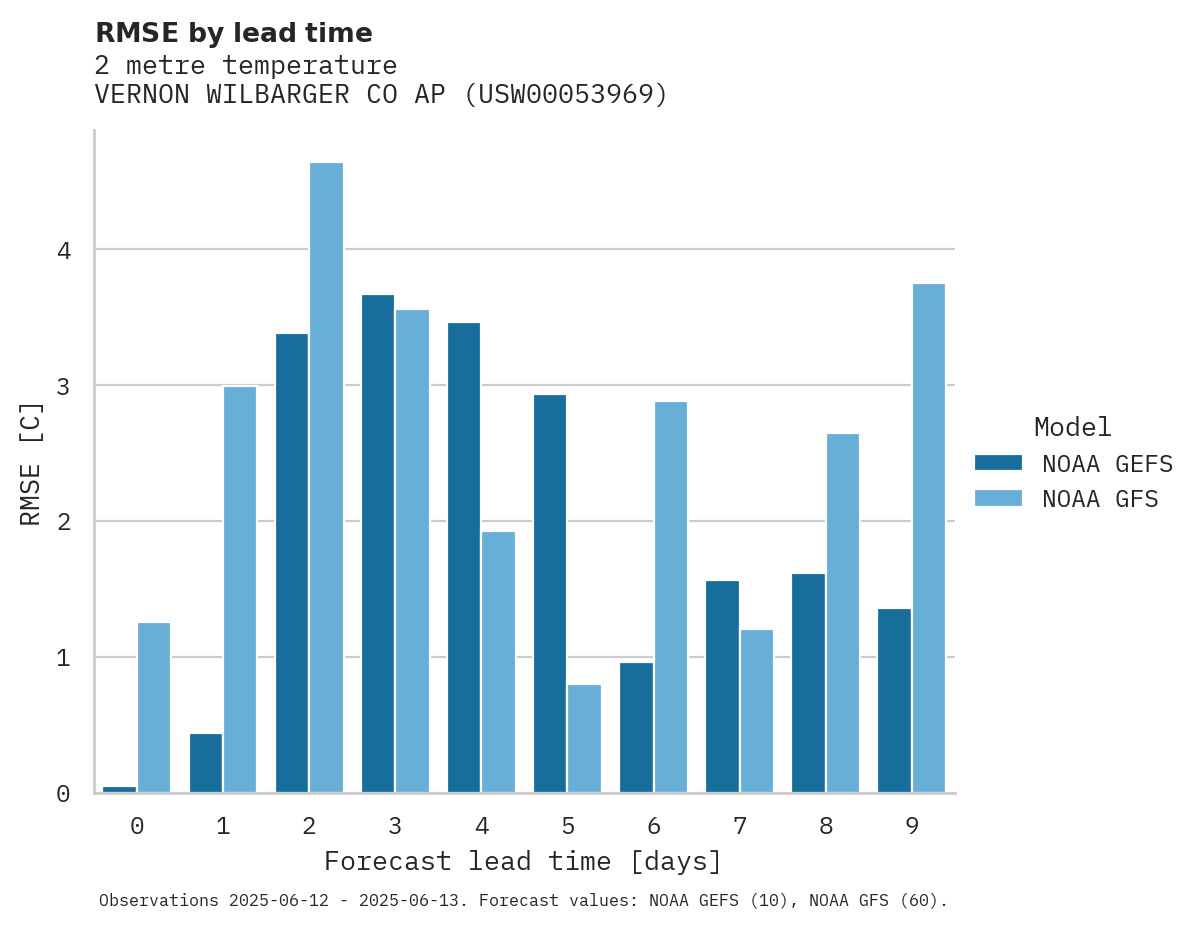Temperature RMSE by lead time for VERNON WILBARGER CO AP