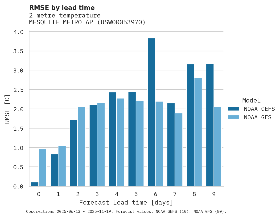 Temperature RMSE by lead time for MESQUITE METRO AP