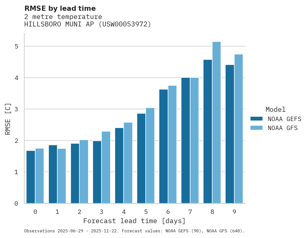 Temperature RMSE by lead time for HILLSBORO MUNI AP