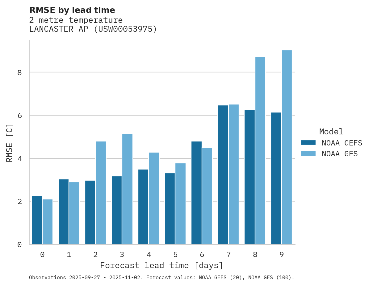 Temperature RMSE by lead time for LANCASTER AP