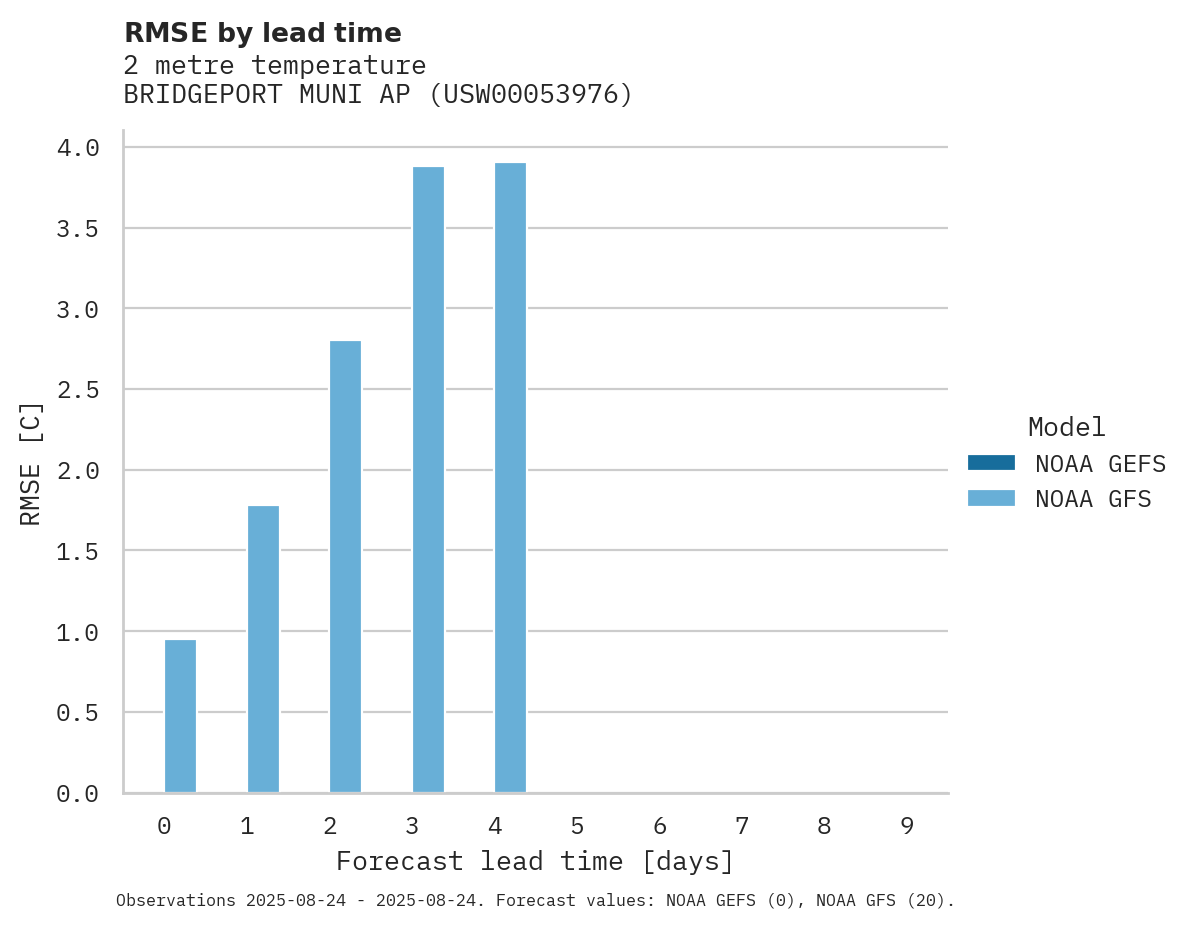 Temperature RMSE by lead time for BRIDGEPORT MUNI AP