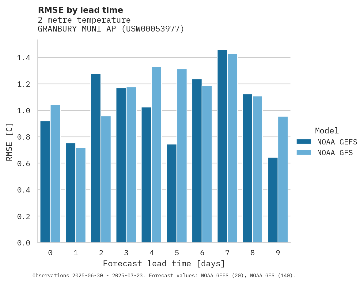 Temperature RMSE by lead time for GRANBURY MUNI AP