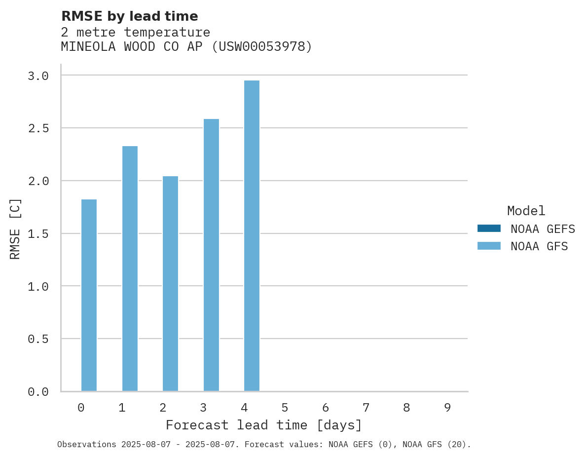 Temperature RMSE by lead time for MINEOLA WOOD CO AP