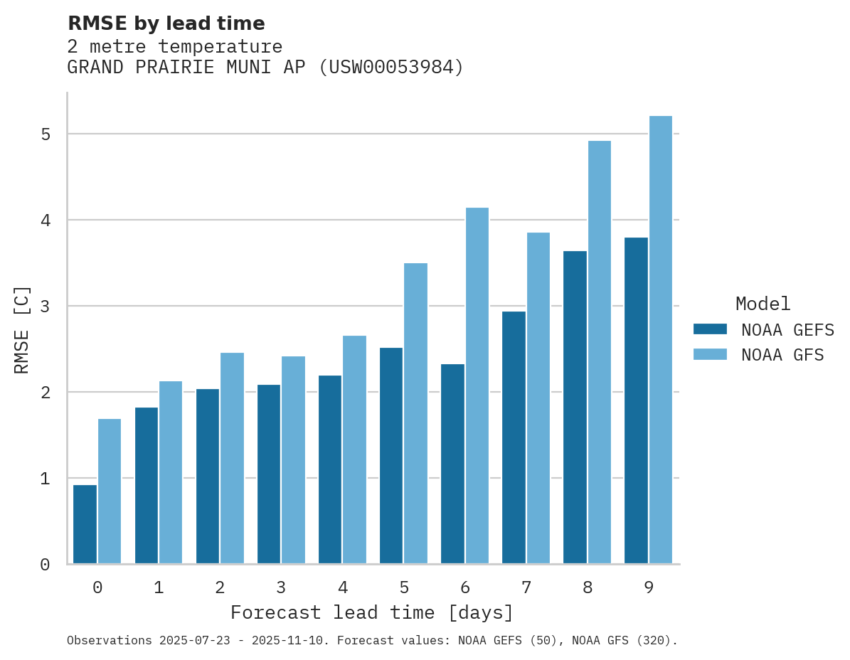 Temperature RMSE by lead time for GRAND PRAIRIE MUNI AP