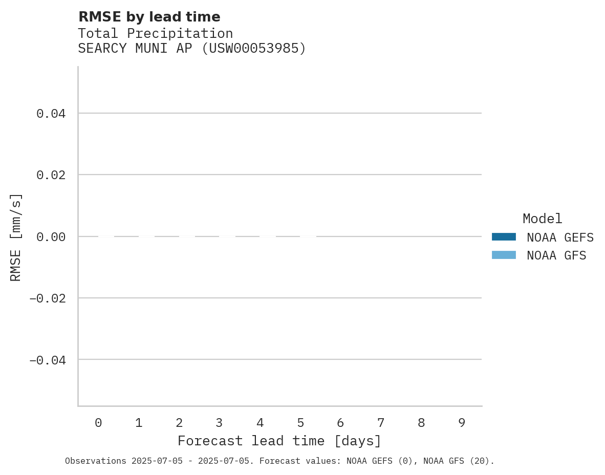 Precipitation RMSE by lead time for SEARCY MUNI AP