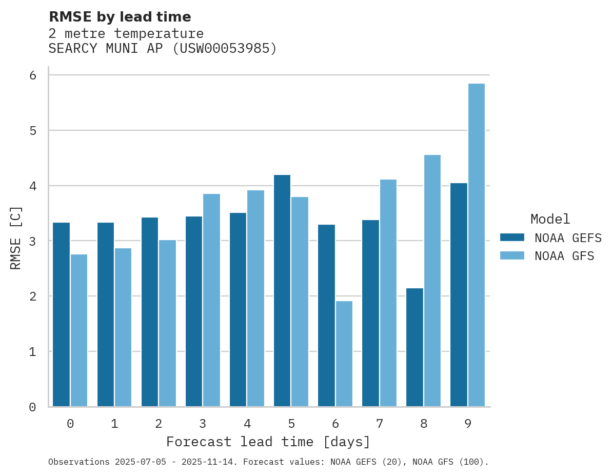 Temperature RMSE by lead time for SEARCY MUNI AP