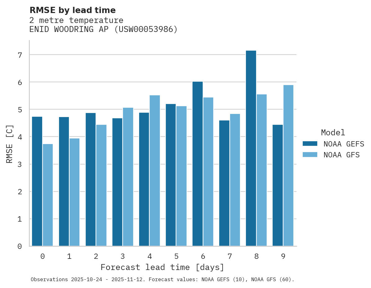 Temperature RMSE by lead time for ENID WOODRING AP