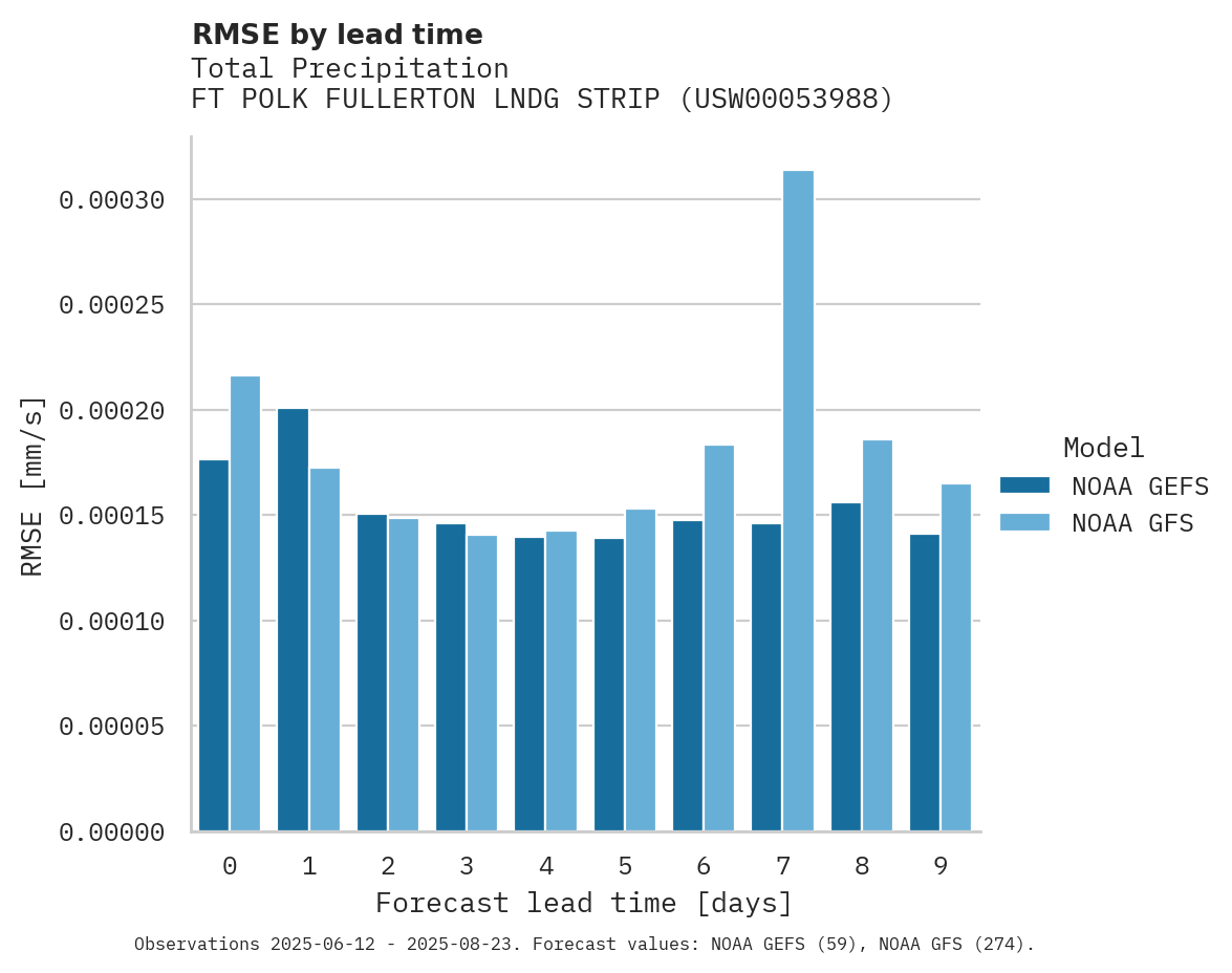 Precipitation RMSE by lead time for FT POLK FULLERTON LNDG STRIP