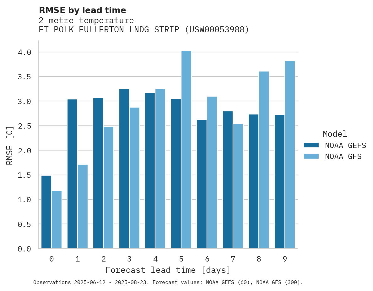 Temperature RMSE by lead time for FT POLK FULLERTON LNDG STRIP