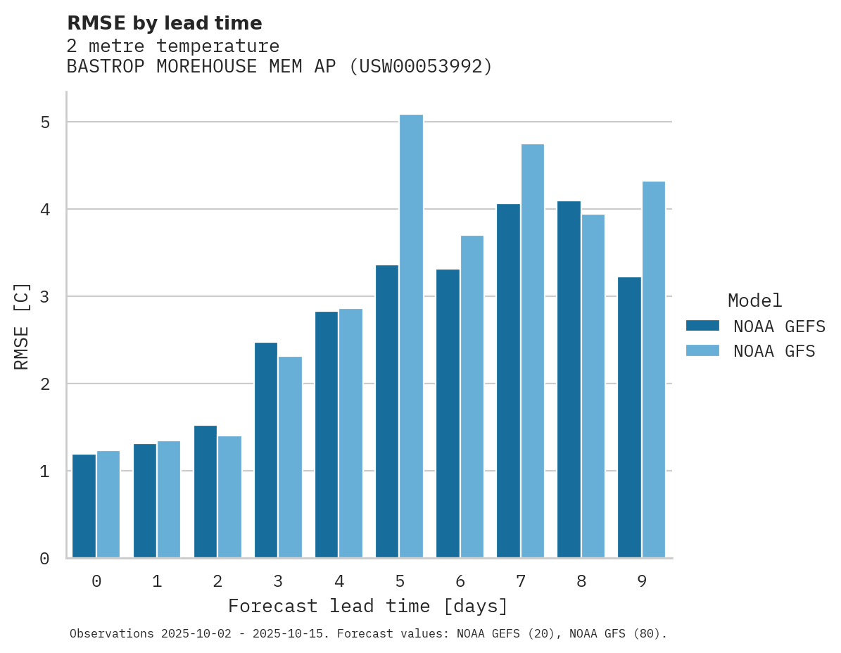 Temperature RMSE by lead time for BASTROP MOREHOUSE MEM AP