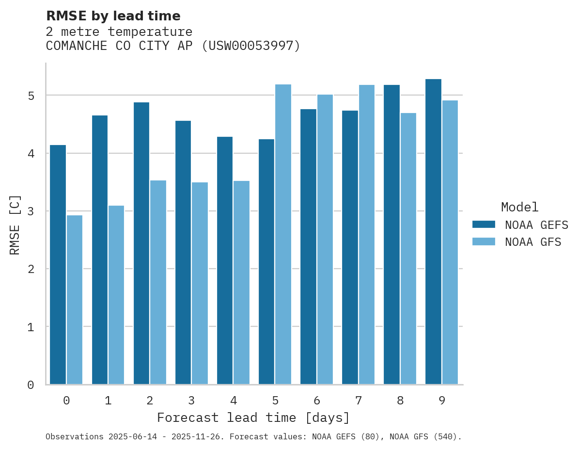 Temperature RMSE by lead time for COMANCHE CO CITY AP