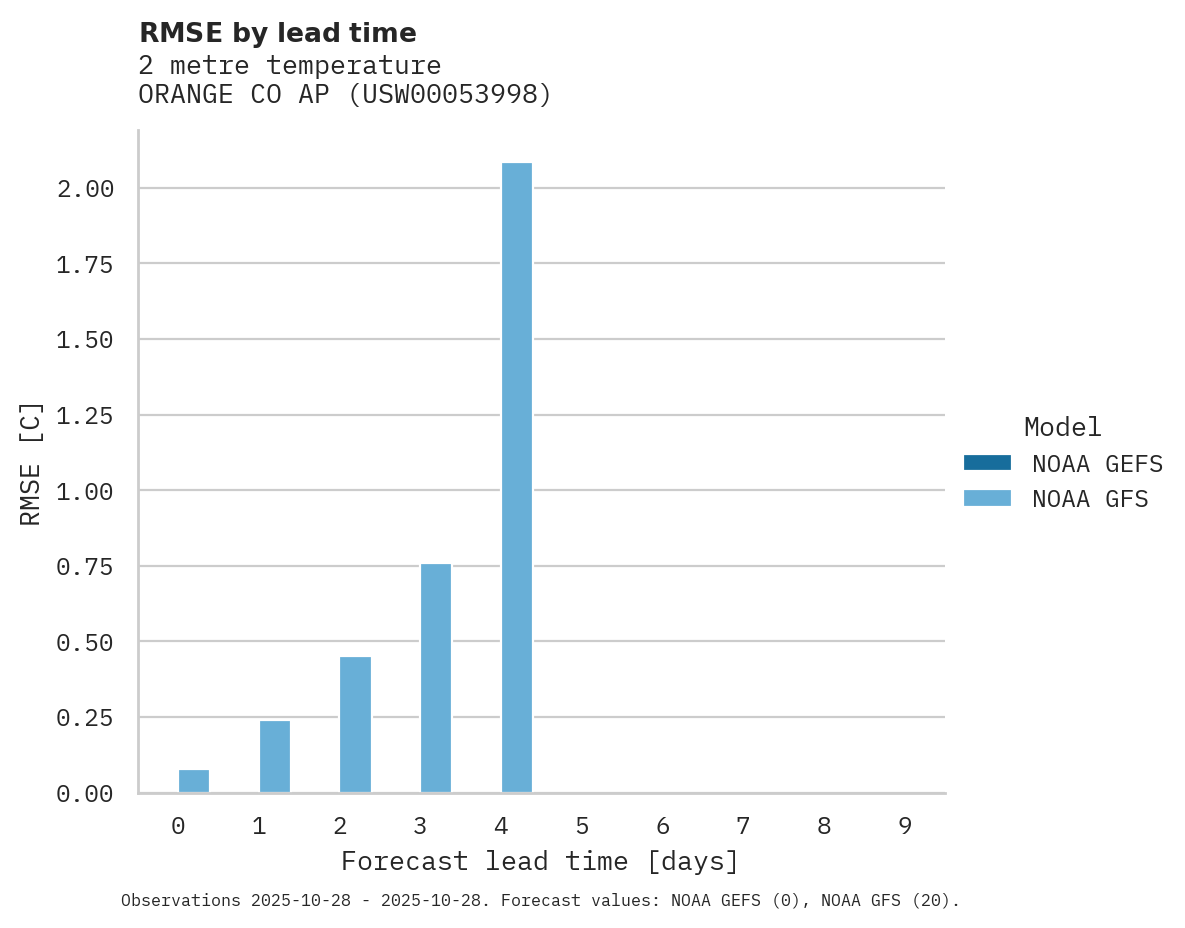 Temperature RMSE by lead time for ORANGE CO AP