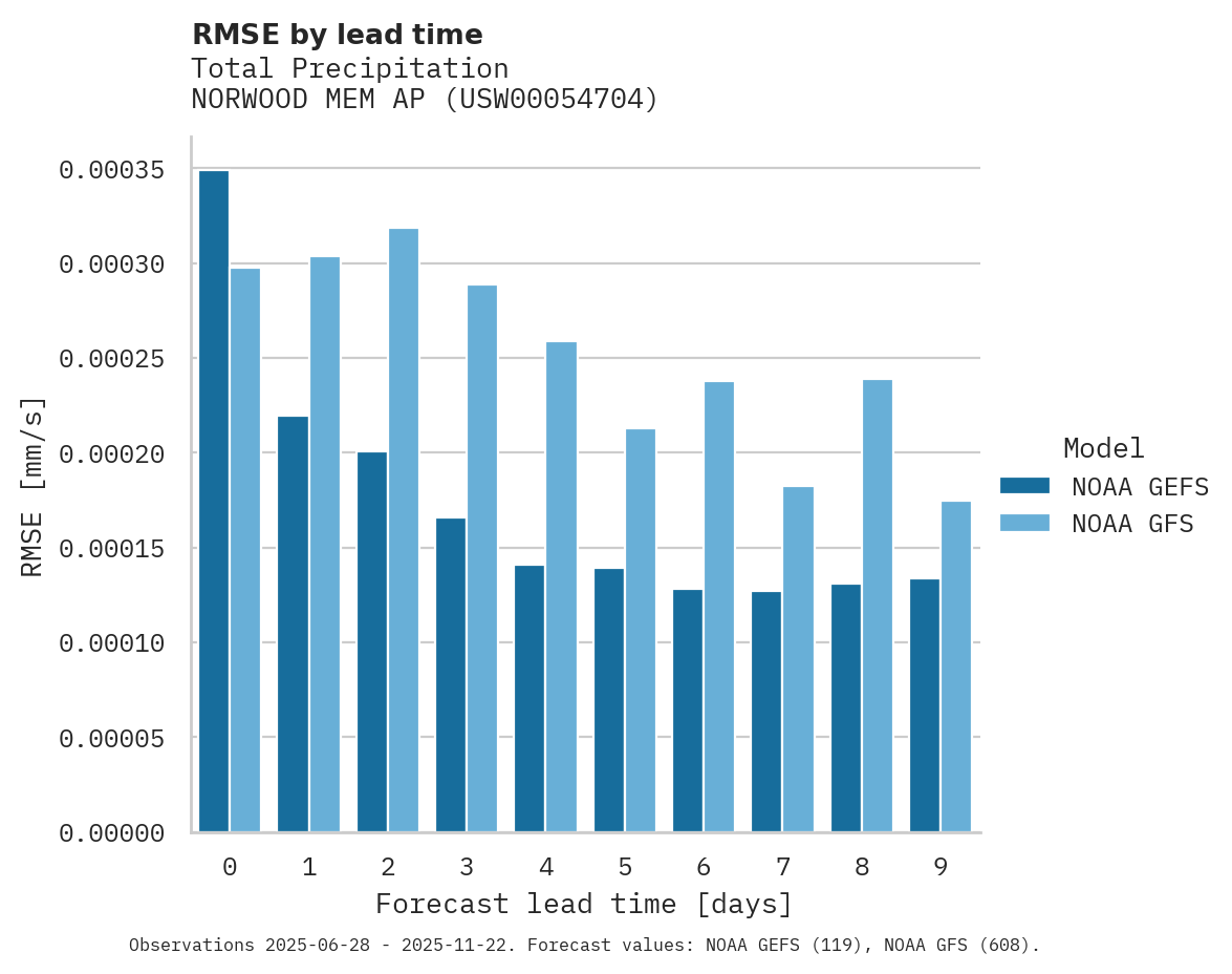 Precipitation RMSE by lead time for NORWOOD MEM AP