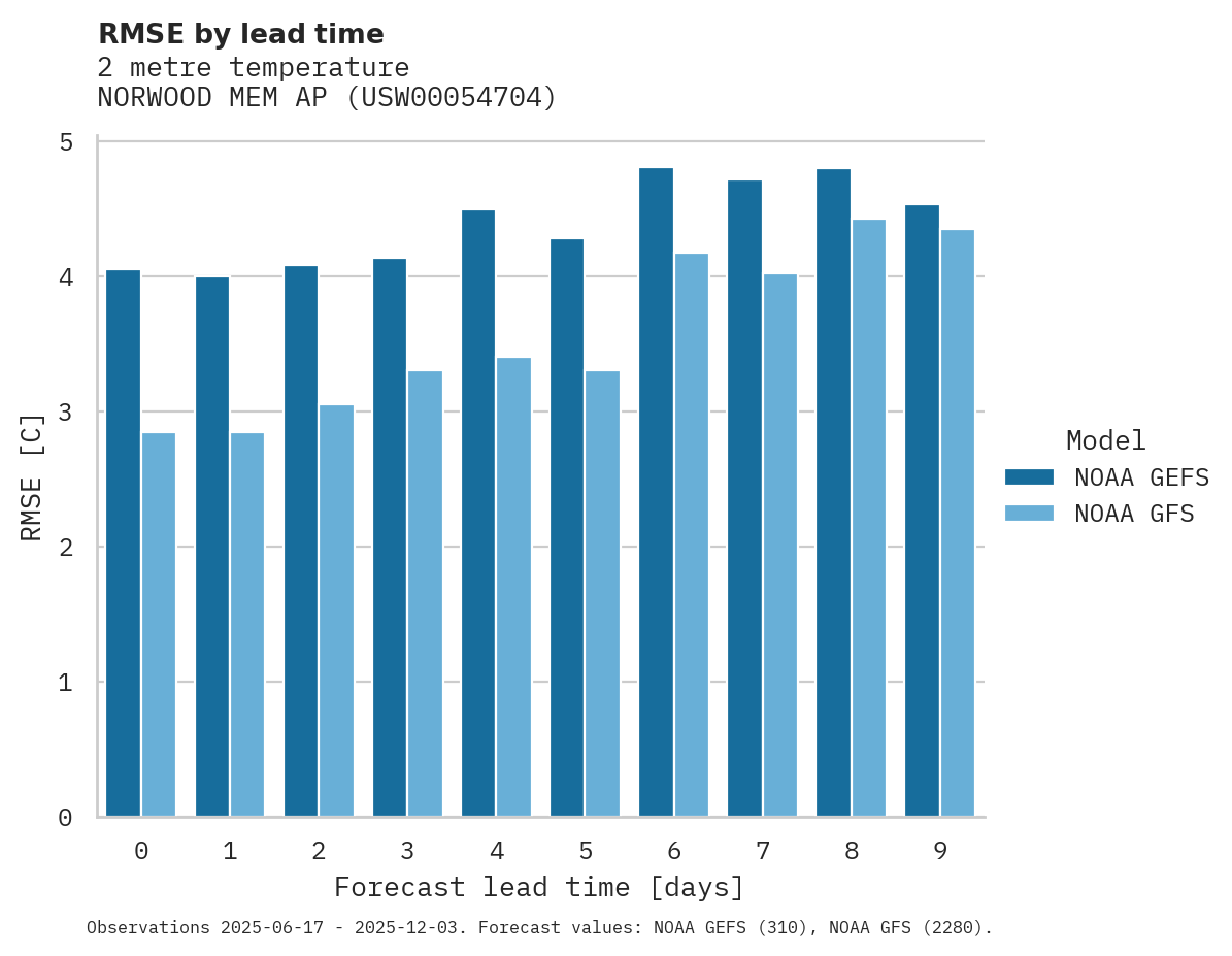 Temperature RMSE by lead time for NORWOOD MEM AP
