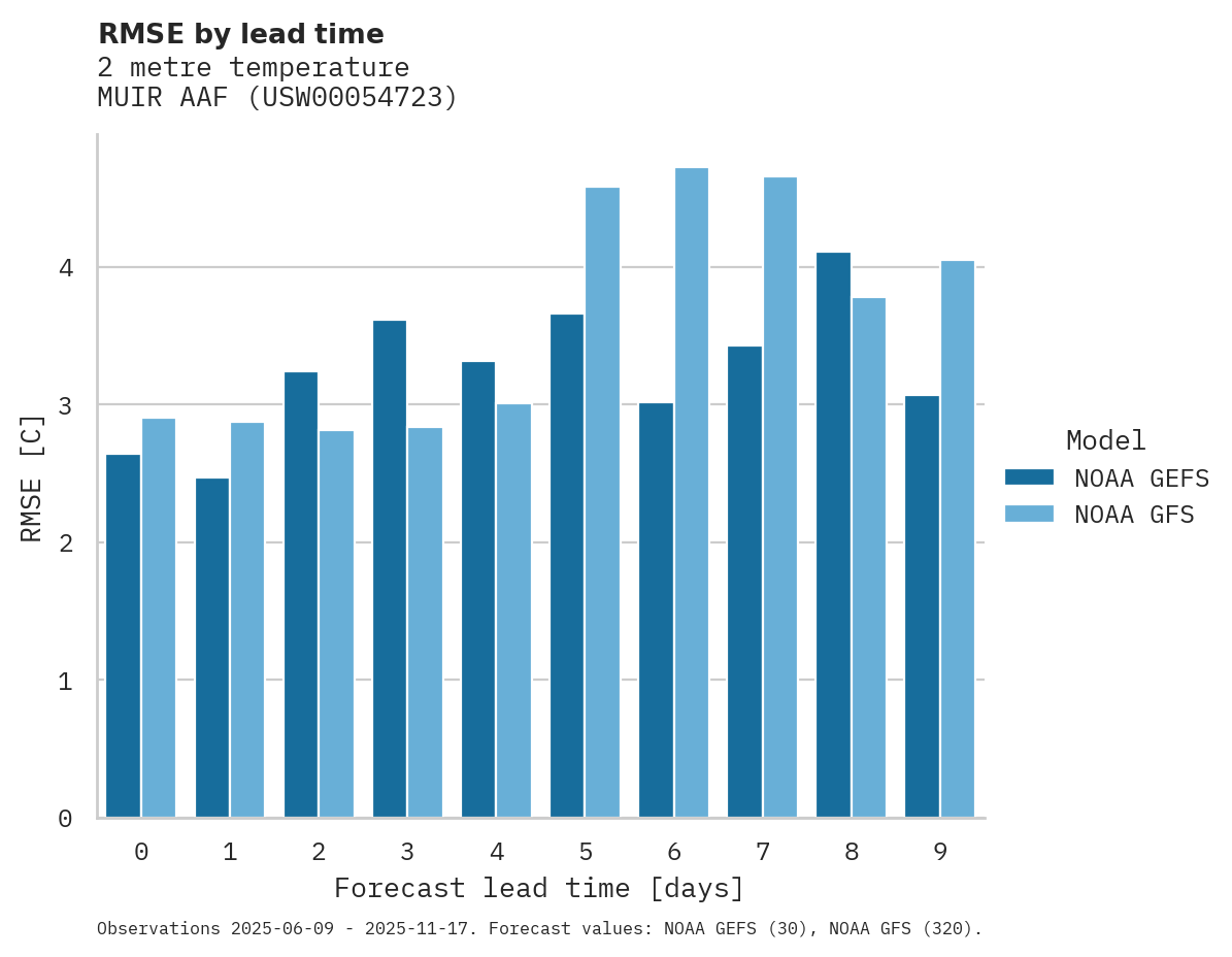 Temperature RMSE by lead time for MUIR AAF