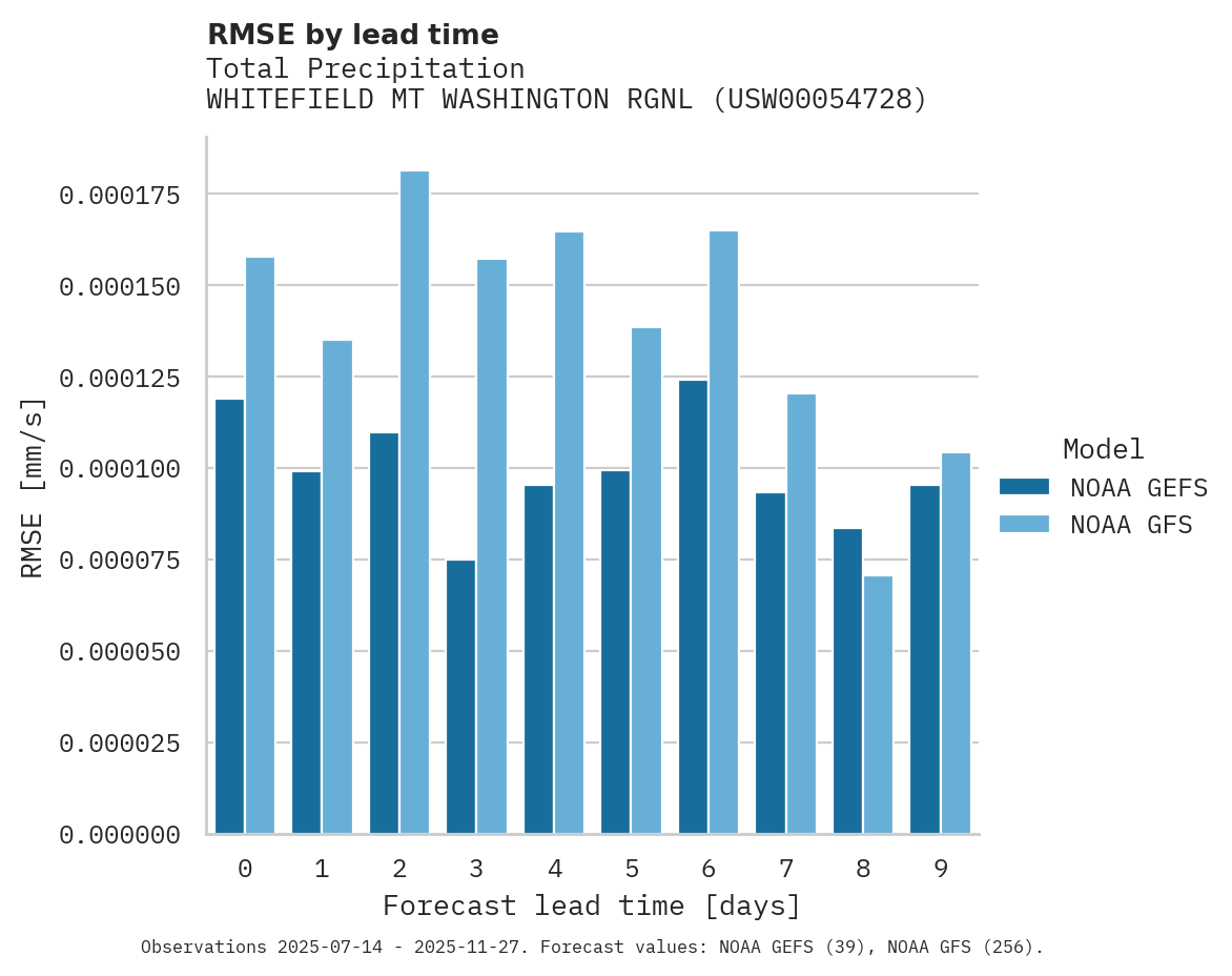 Precipitation RMSE by lead time for WHITEFIELD MT WASHINGTON RGNL