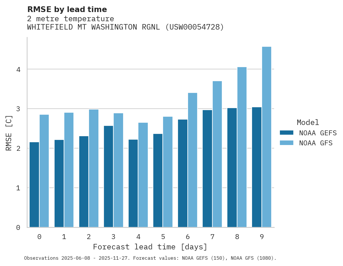 Temperature RMSE by lead time for WHITEFIELD MT WASHINGTON RGNL