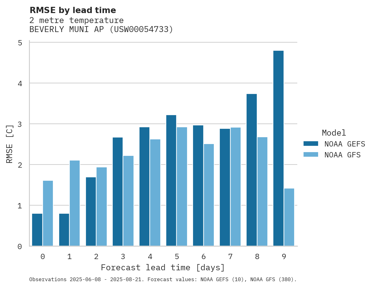 Temperature RMSE by lead time for BEVERLY MUNI AP