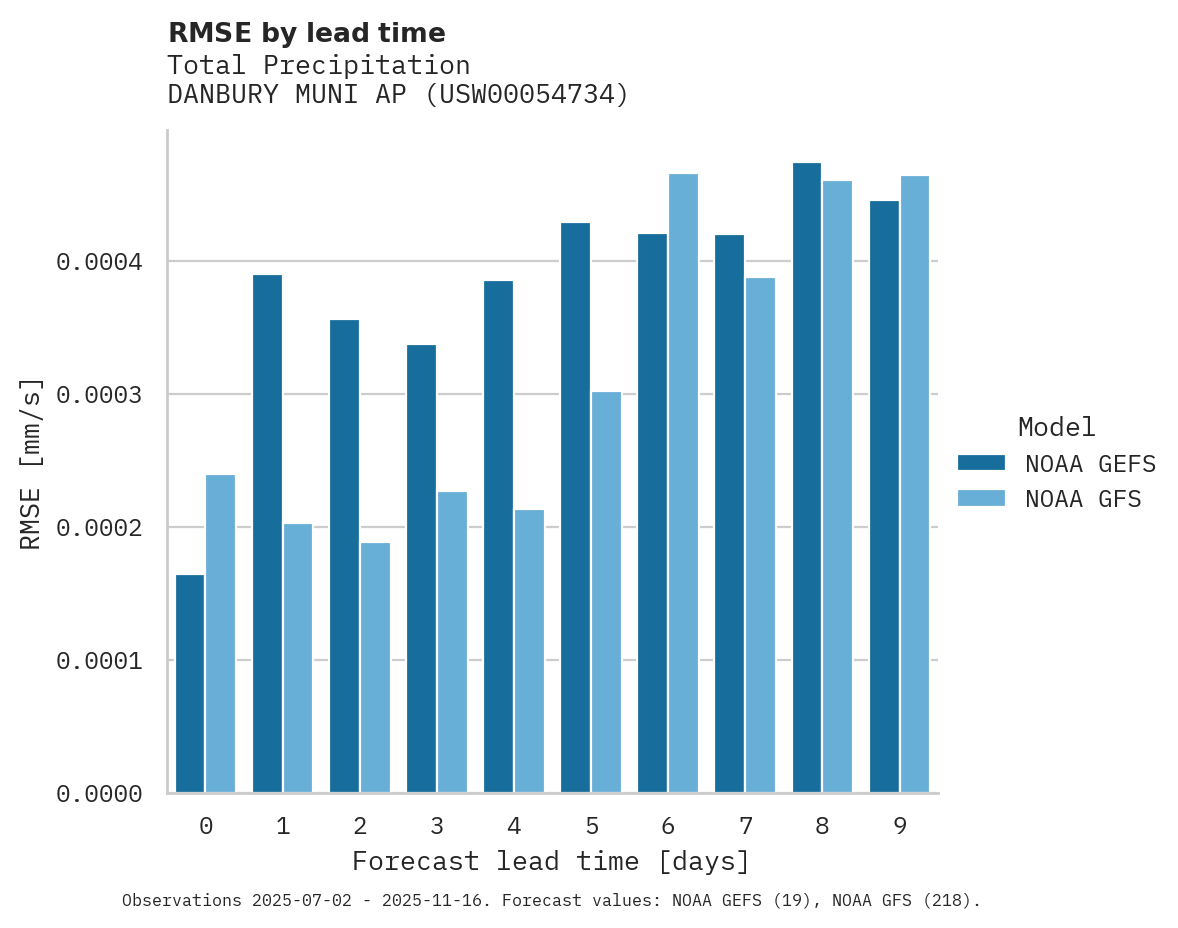 Precipitation RMSE by lead time for DANBURY MUNI AP