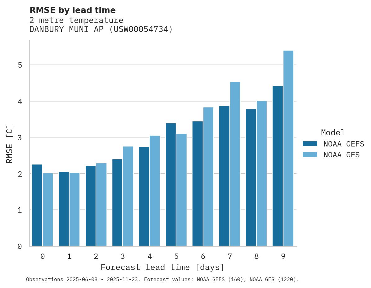 Temperature RMSE by lead time for DANBURY MUNI AP
