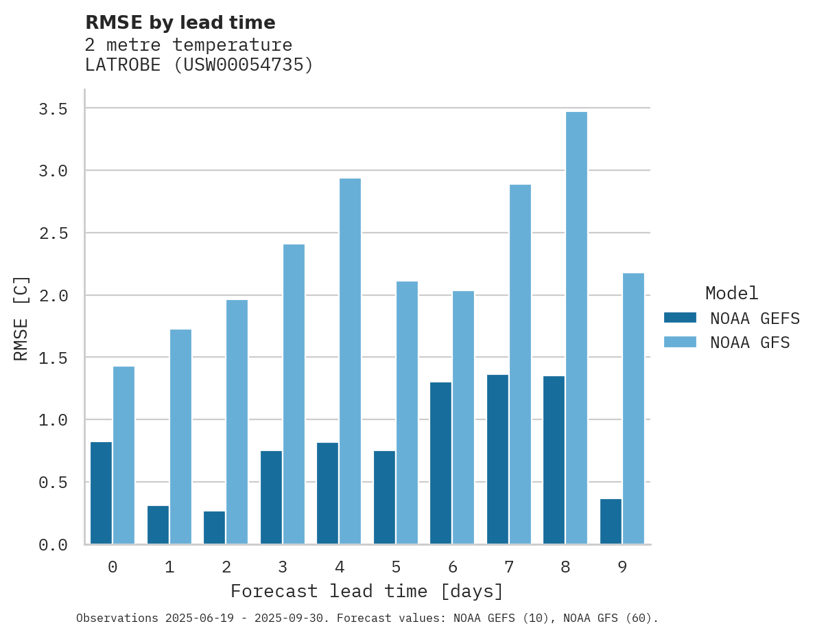 Temperature RMSE by lead time for LATROBE