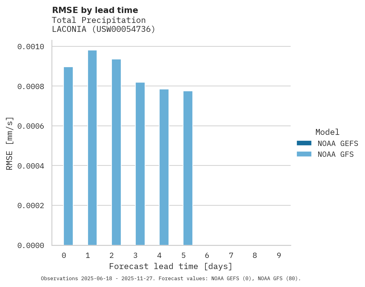 Precipitation RMSE by lead time for LACONIA