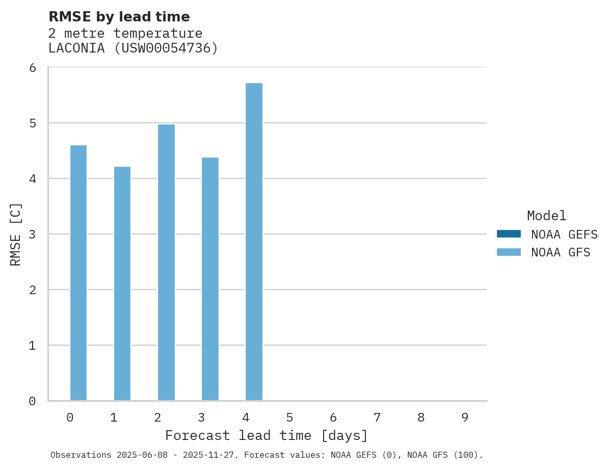 Temperature RMSE by lead time for LACONIA