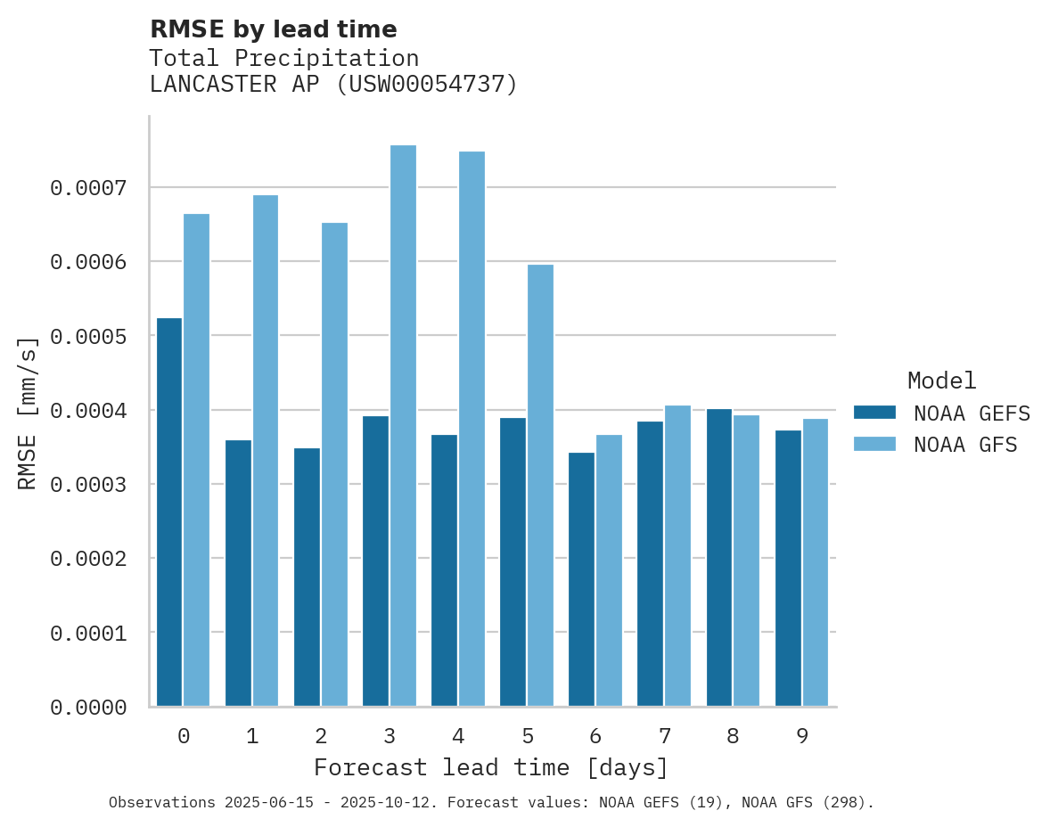 Precipitation RMSE by lead time for LANCASTER AP
