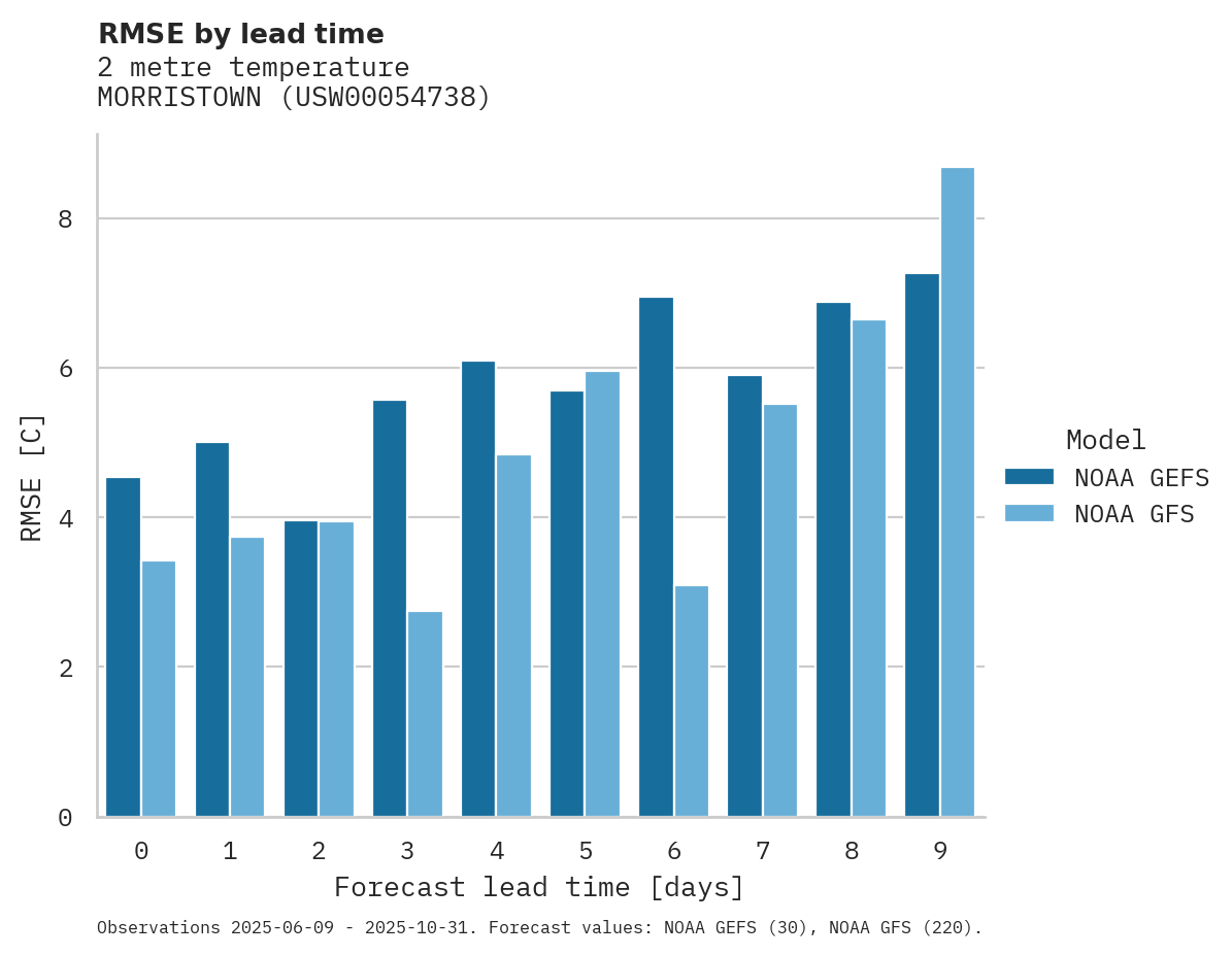 Temperature RMSE by lead time for MORRISTOWN