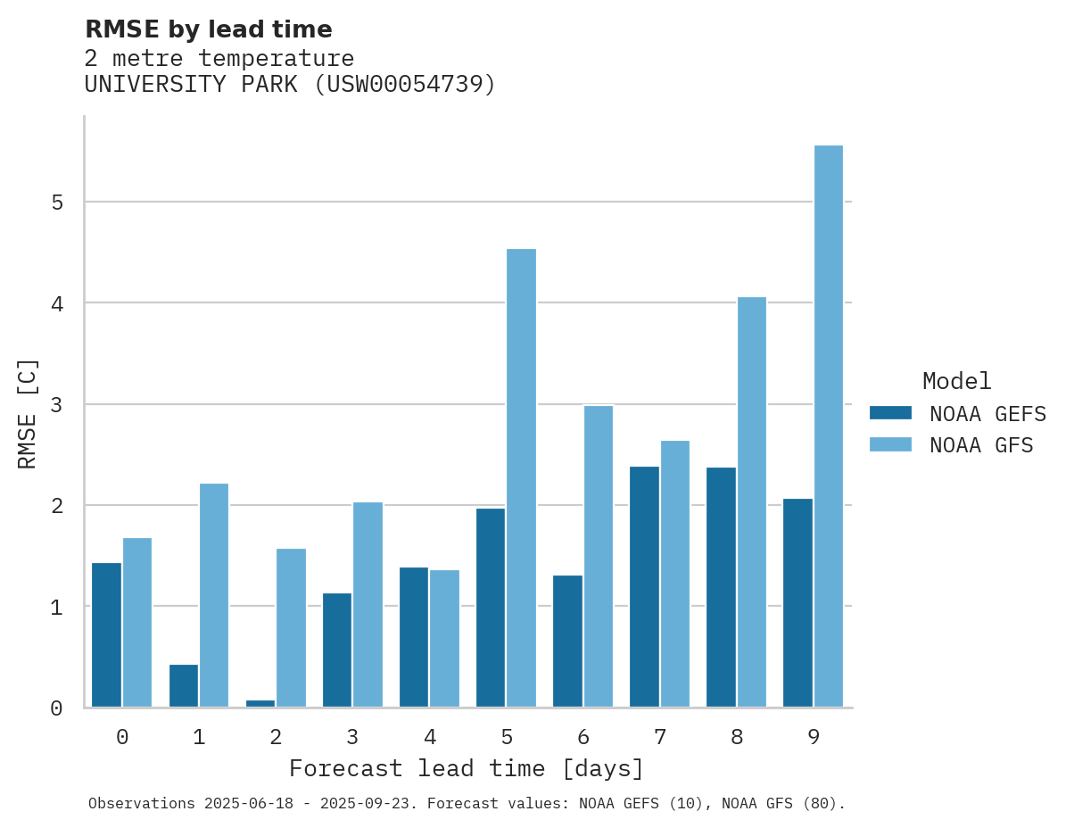 Temperature RMSE by lead time for UNIVERSITY PARK