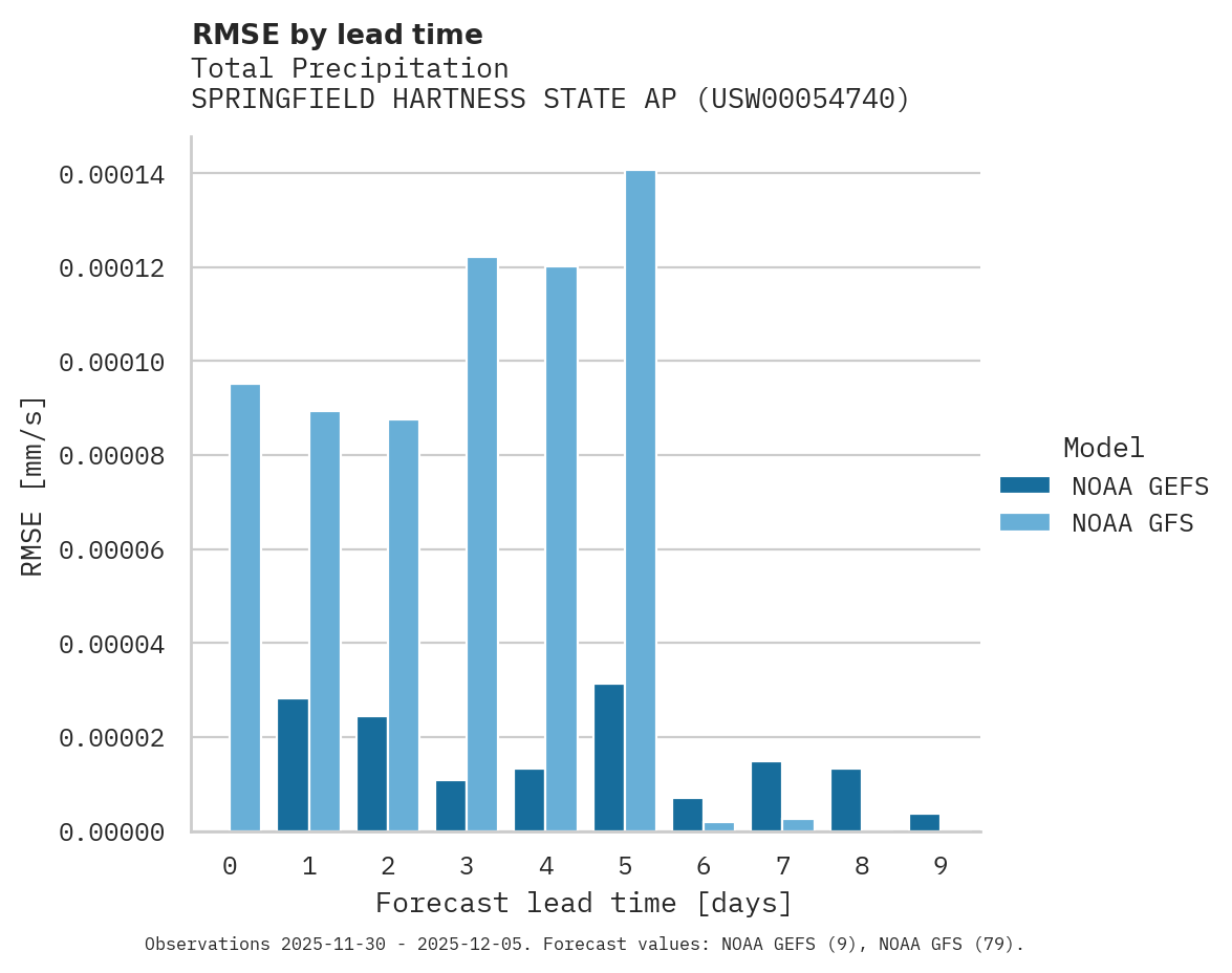 Precipitation RMSE by lead time for SPRINGFIELD HARTNESS STATE AP